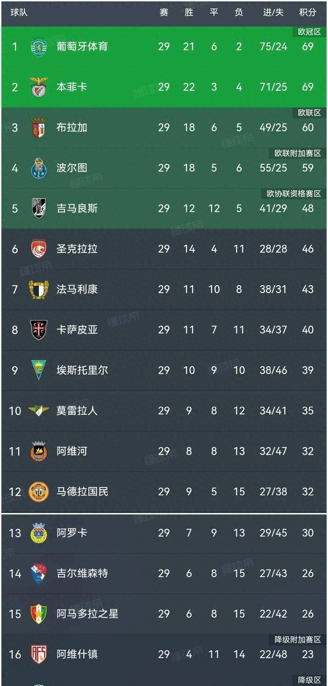 包含葡超赛程吃紧，巴塞罗那今夜单刀错失，气氛紧张，控场能力受关注的词条